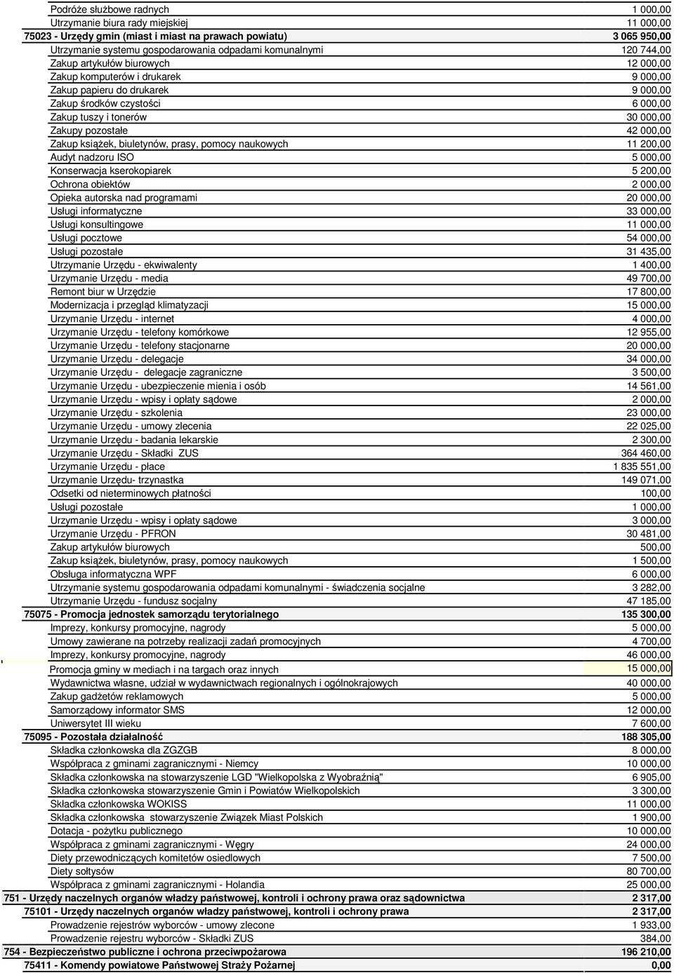 pozostałe 42 000,00 Zakup ksiąŝek, biuletynów, prasy, pomocy naukowych 11 200,00 Audyt nadzoru ISO 5 000,00 Konserwacja kserokopiarek 5 200,00 Ochrona obiektów 2 000,00 Opieka autorska nad programami