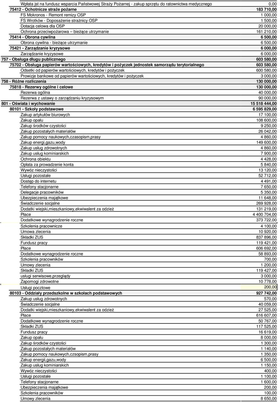 6 500,00 75421 - Zarządzanie kryzysowe 6 000,00 Zarządzanie kryzysowe 6 000,00 757 - Obsługa długu publicznego 603 580,00 75702 - Obsługa papierów wartościowych, kredytów i poŝyczek jednostek