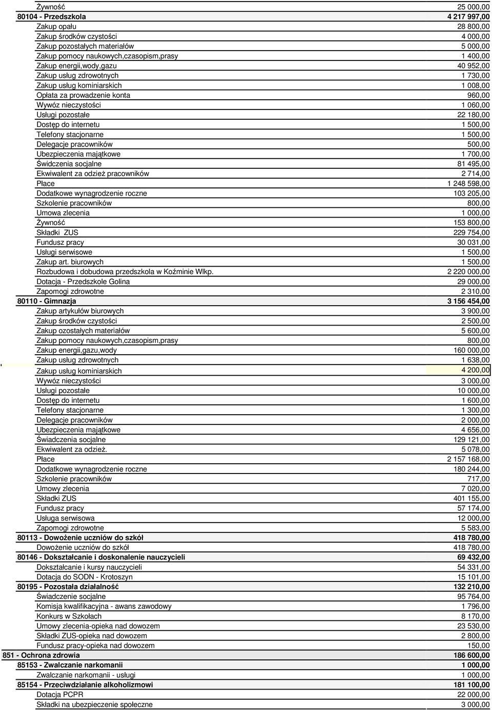 internetu 1 500,00 Telefony stacjonarne 1 500,00 Delegacje pracowników 500,00 Ubezpieczenia majątkowe 1 700,00 Świdczenia socjalne 81 495,00 Ekwiwalent za odzieŝ pracowników 2 714,00 Płace 1 248