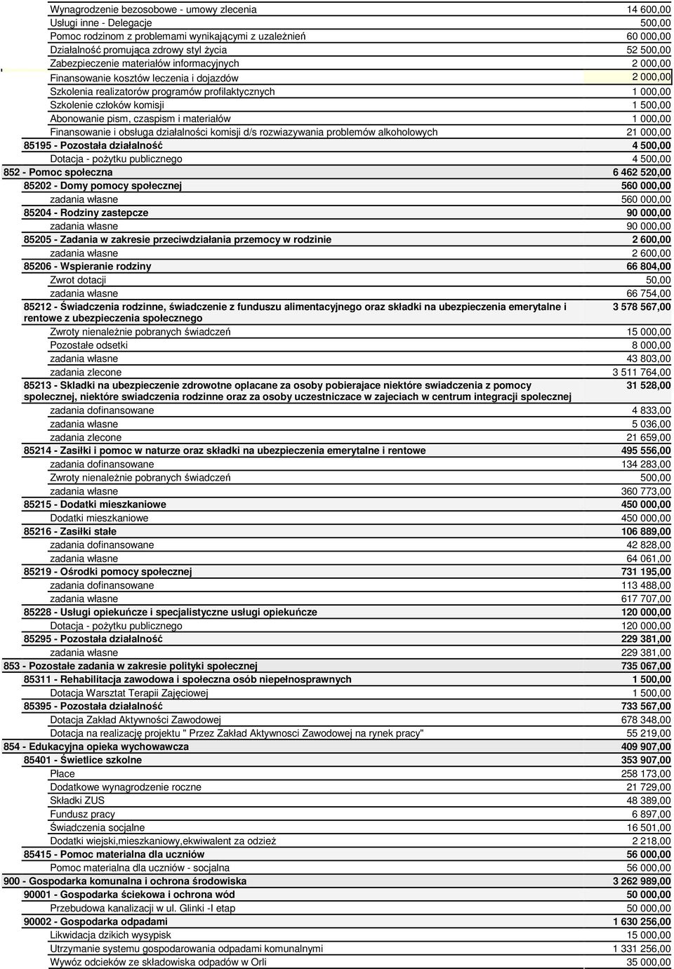 Abonowanie pism, czaspism i materiałów 1 000,00 Finansowanie i obsługa działalności komisji d/s rozwiazywania problemów alkoholowych 21 000,00 85195 - Pozostała działalność 4 500,00 Dotacja - poŝytku