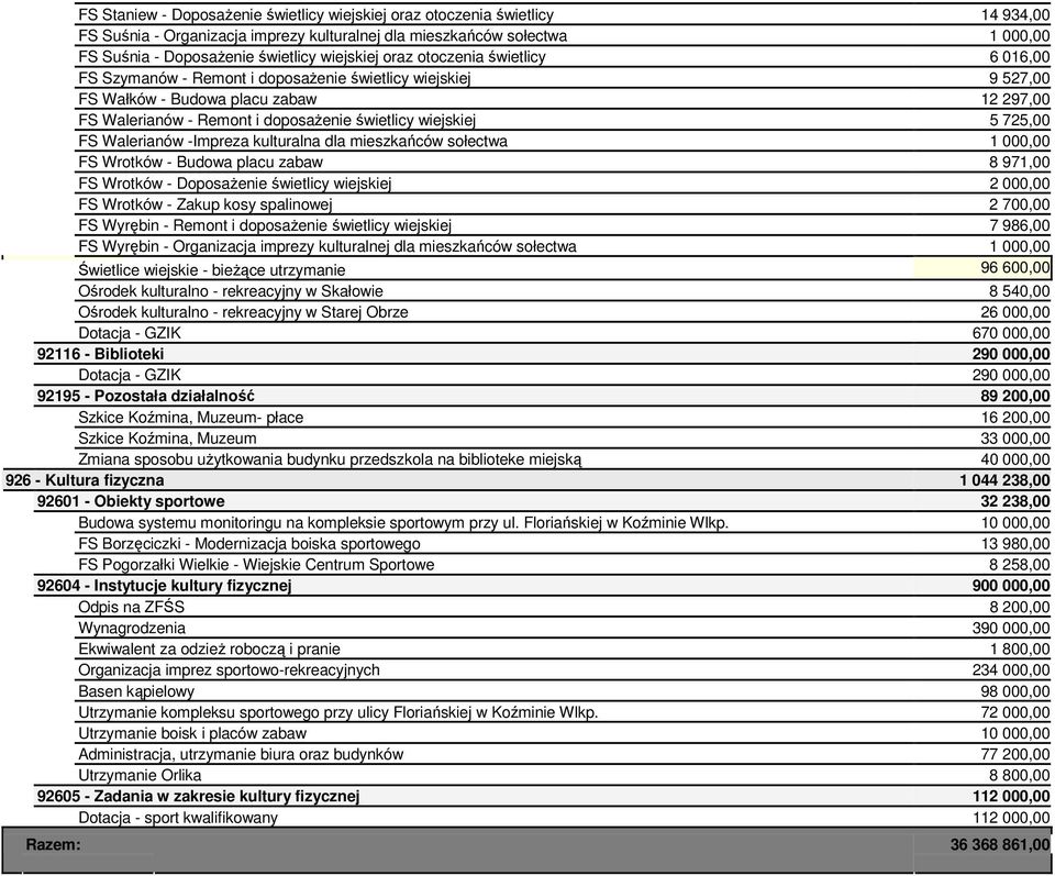wiejskiej 5 725,00 FS Walerianów -Impreza kulturalna dla mieszkańców sołectwa 1 000,00 FS Wrotków - Budowa placu zabaw 8 971,00 FS Wrotków - DoposaŜenie świetlicy wiejskiej 2 000,00 FS Wrotków -