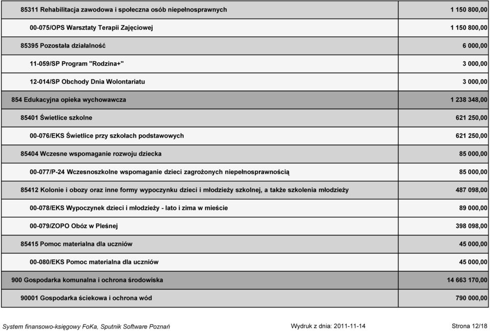 Wczesne wspomaganie rozwoju dziecka 85 000,00 00-077/P-24 Wczesnoszkolne wspomaganie dzieci zagrożonych niepełnosprawnością 85 000,00 85412 Kolonie i obozy oraz inne formy wypoczynku dzieci i