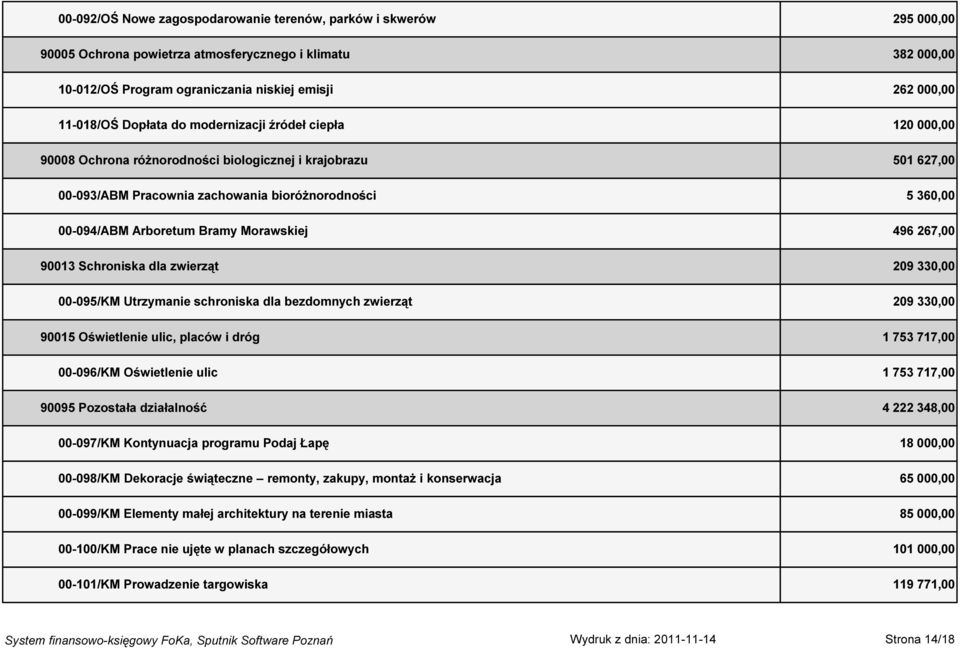 Morawskiej 496 267,00 90013 Schroniska dla zwierząt 209 330,00 00-095/KM Utrzymanie schroniska dla bezdomnych zwierząt 209 330,00 90015 Oświetlenie ulic, placów i dróg 1 753 717,00 00-096/KM