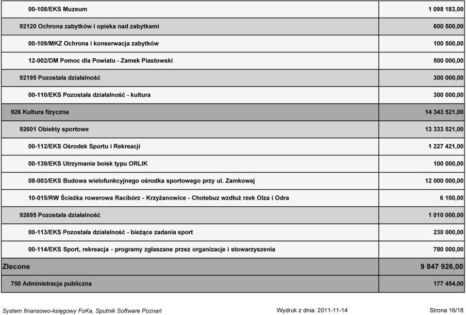 Rekreacji 1 227 421,00 00-139/EKS Utrzymanie boisk typu ORLIK 100 000,00 08-003/EKS Budowa wielofunkcyjnego ośrodka sportowego przy ul.