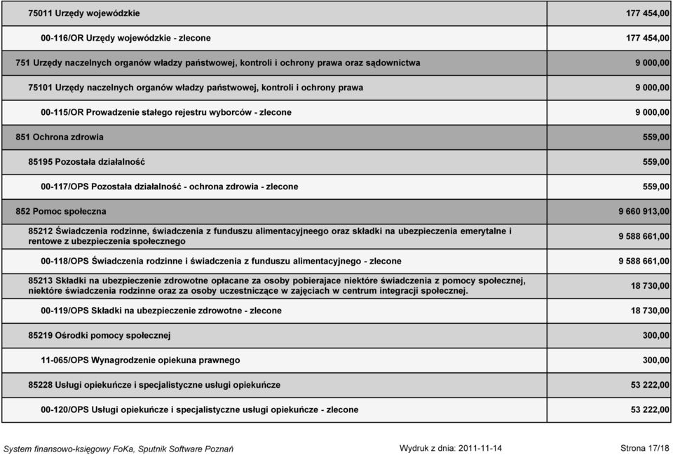 559,00 00-117/OPS Pozostała działalność - ochrona zdrowia - zlecone 559,00 852 Pomoc społeczna 9 660 913,00 85212 Świadczenia rodzinne, świadczenia z funduszu alimentacyjneego oraz składki na