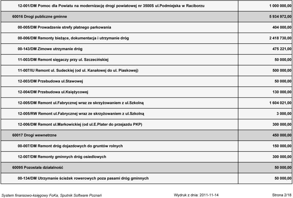 418 730,00 00-143/DM Zimowe utrzymanie dróg 475 221,00 11-003/DM Remont sięgaczy przy ul. Szczecińskiej 50 000,00 11-007/IU Remont ul. Sudeckiej (od ul. Kanałowej do ul.