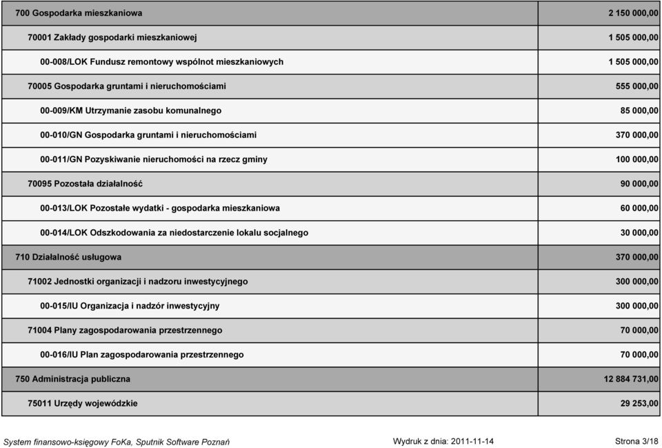 000,00 70095 Pozostała działalność 90 000,00 00-013/LOK Pozostałe wydatki - gospodarka mieszkaniowa 60 000,00 00-014/LOK Odszkodowania za niedostarczenie lokalu socjalnego 30 000,00 710 Działalność