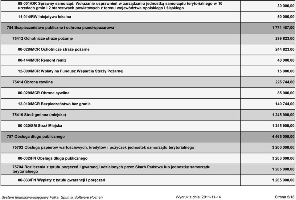 50 000,00 754 Bezpieczeństwo publiczne i ochrona przeciwpożarowa 1 771 467,00 75412 Ochotnicze straże pożarne 299 823,00 00-028/MCR Ochotnicze straże pożarne 244 823,00 00-144/MCR Remont remiz 40