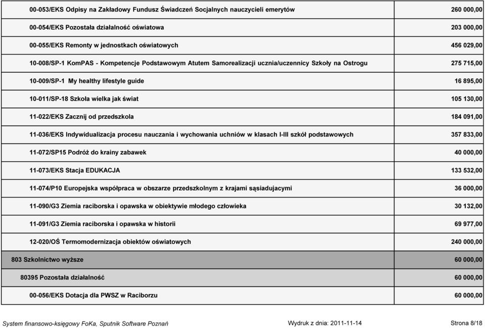 świat 105 130,00 11-022/EKS Zacznij od przedszkola 184 091,00 11-036/EKS Indywidualizacja procesu nauczania i wychowania uchniów w klasach I-III szkół podstawowych 357 833,00 11-072/SP15 Podróż do