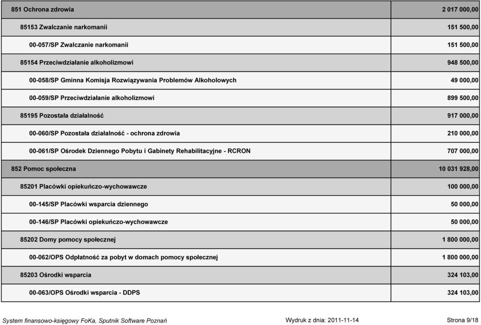 00-061/SP Ośrodek Dziennego Pobytu i Gabinety Rehabilitacyjne - RCRON 707 000,00 852 Pomoc społeczna 10 031 928,00 85201 Placówki opiekuńczo-wychowawcze 100 000,00 00-145/SP Placówki wsparcia