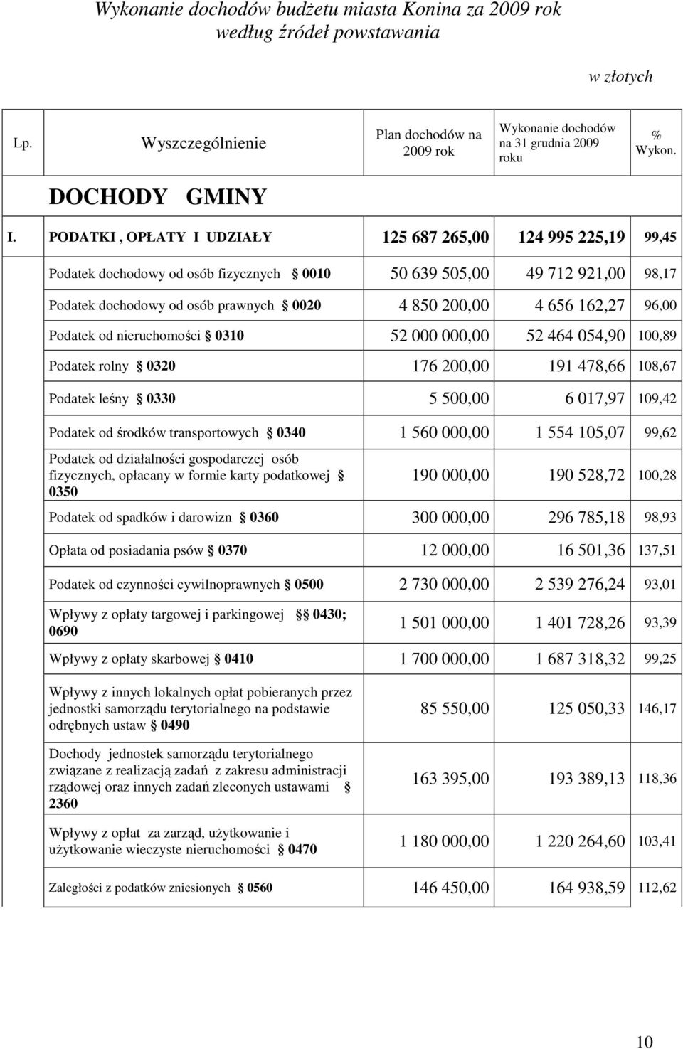 PODATKI, OPŁATY I UDZIAŁY 125 687 265,00 124 995 225,19 99,45 Podatek dochodowy od osób fizycznych 0010 50 639 505,00 49 712 921,00 98,17 Podatek dochodowy od osób prawnych 0020 4 850 200,00 4 656