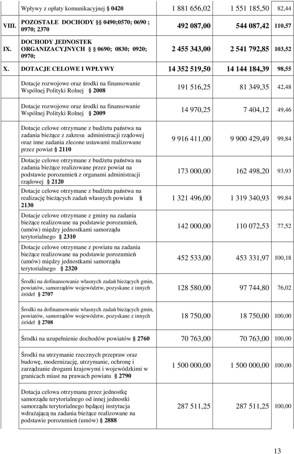 DOTACJE CELOWE I WPŁYWY 14 352 519,50 14 144 184,39 98,55 Dotacje rozwojowe oraz środki na finansowanie Wspólnej Polityki Rolnej 2008 Dotacje rozwojowe oraz środki na finansowanie Wspólnej Polityki