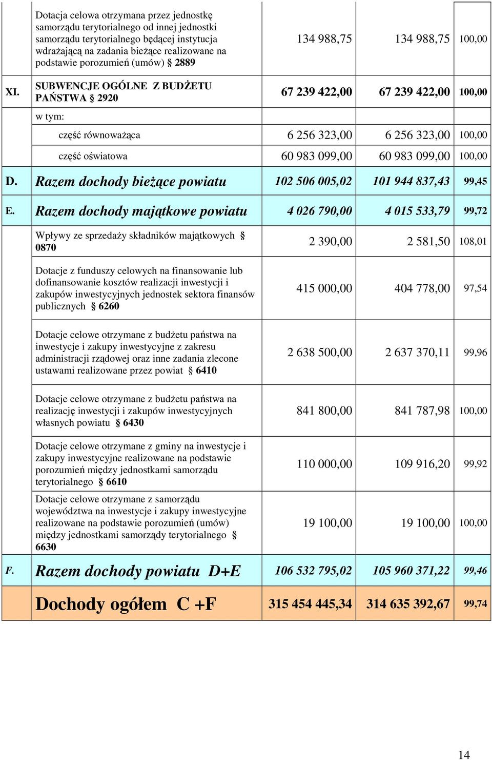 SUBWENCJE OGÓLNE Z BUDśETU PAŃSTWA 2920 w tym: 67 239 422,00 67 239 422,00 100,00 część równowaŝąca 6 256 323,00 6 256 323,00 100,00 część oświatowa 60 983 099,00 60 983 099,00 100,00 D.