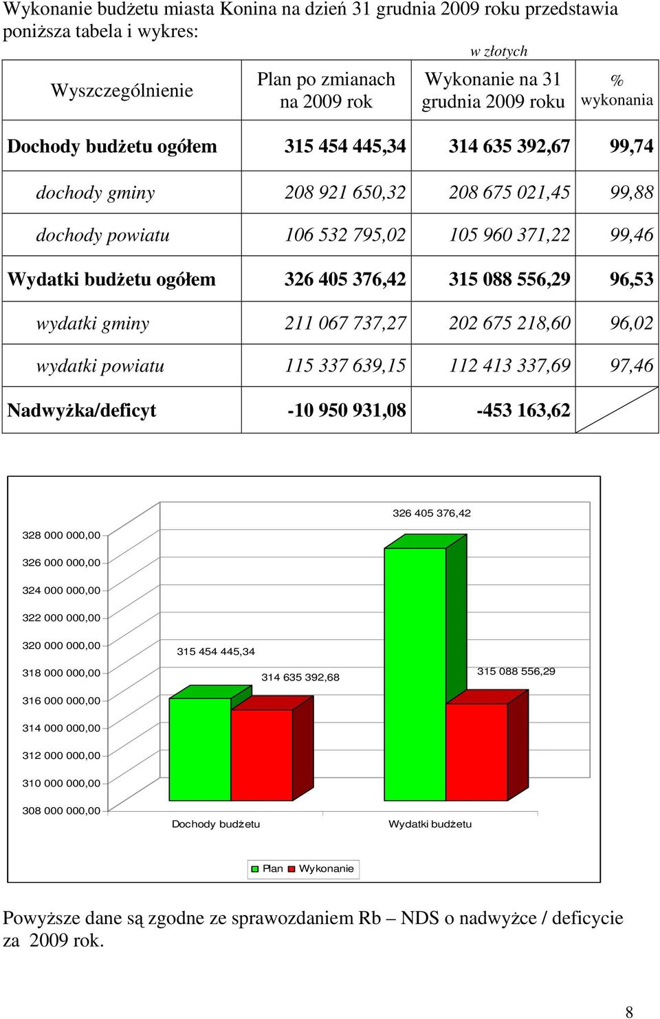 96,53 wydatki gminy 211 067 737,27 202 675 218,60 96,02 wydatki powiatu 115 337 639,15 112 413 337,69 97,46 NadwyŜka/deficyt -10 950 931,08-453 163,62 328 000 000,00 326 405 376,42 326 000 000,00 324