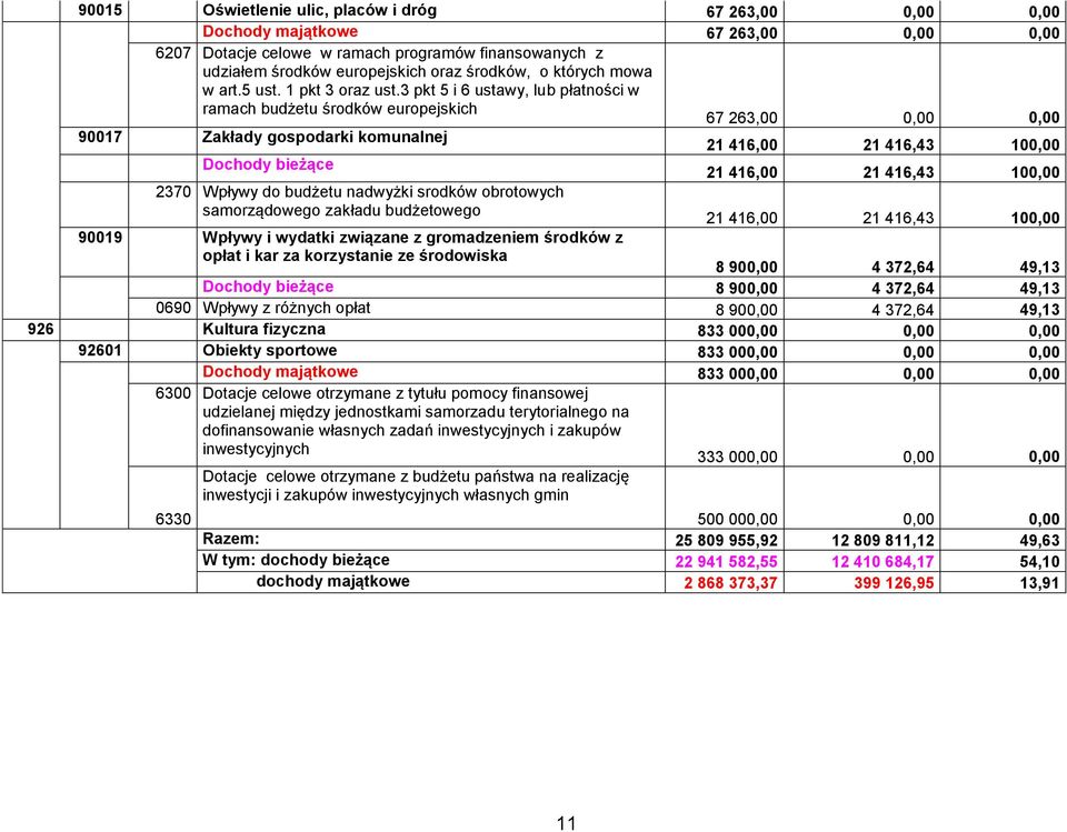 3 pkt 5 i 6 ustawy, lub płatności w ramach budżetu środków europejskich 67 263,00 0,00 0,00 90017 Zakłady gospodarki komunalnej 21 416,00 21 416,43 100,00 Dochody bieżące 21 416,00 21 416,43 100,00