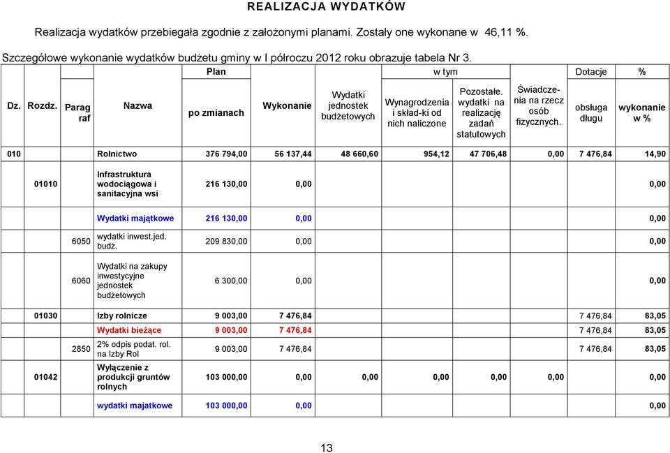 Parag raf Nazwa po zmianach Wykonanie Wydatki jednostek budżetowych Wynagrodzenia i skład-ki od nich naliczone Pozostałe. wydatki na realizację zadań statutowych Świadczenia na rzecz osób fizycznych.