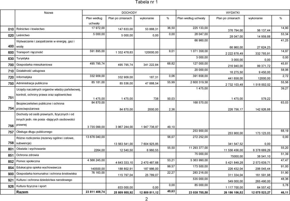 358,00 630 Turystyka 3 000,00 700 Gospodarka mieszkaniowa 495 795,74 495 795,74 341 222,84 68,82 127 000,00 710 Działalność usługowa 20 000,00 720 Informatyka 332 909,00 750 Administracja publiczna