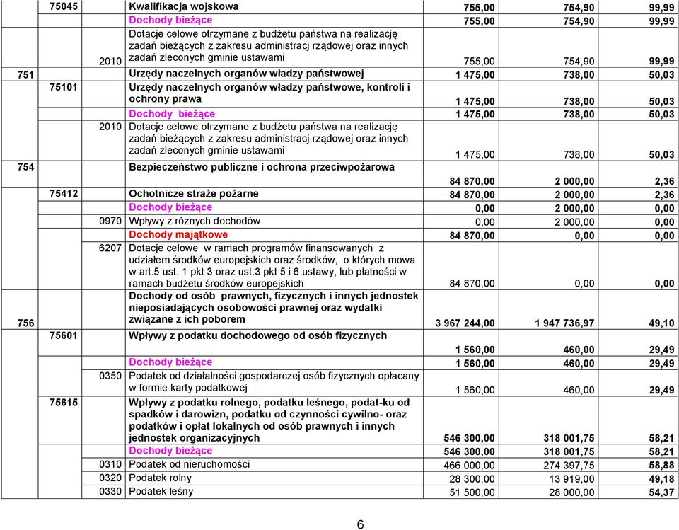 ochrony prawa 1 475,00 738,00 50,03 Dochody bieżące 1 475,00 738,00 50,03 2010 Dotacje celowe otrzymane z budżetu państwa na realizację zadań bieżących z zakresu administracj rządowej oraz innych