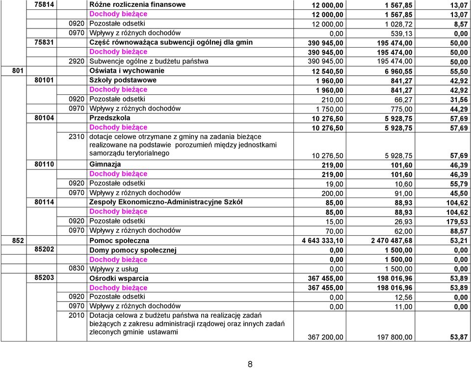 Oświata i wychowanie 12 540,50 6 960,55 55,50 80101 Szkoły podstawowe 1 960,00 841,27 42,92 Dochody bieżące 1 960,00 841,27 42,92 0920 Pozostałe odsetki 210,00 66,27 31,56 0970 Wpływy z różnych