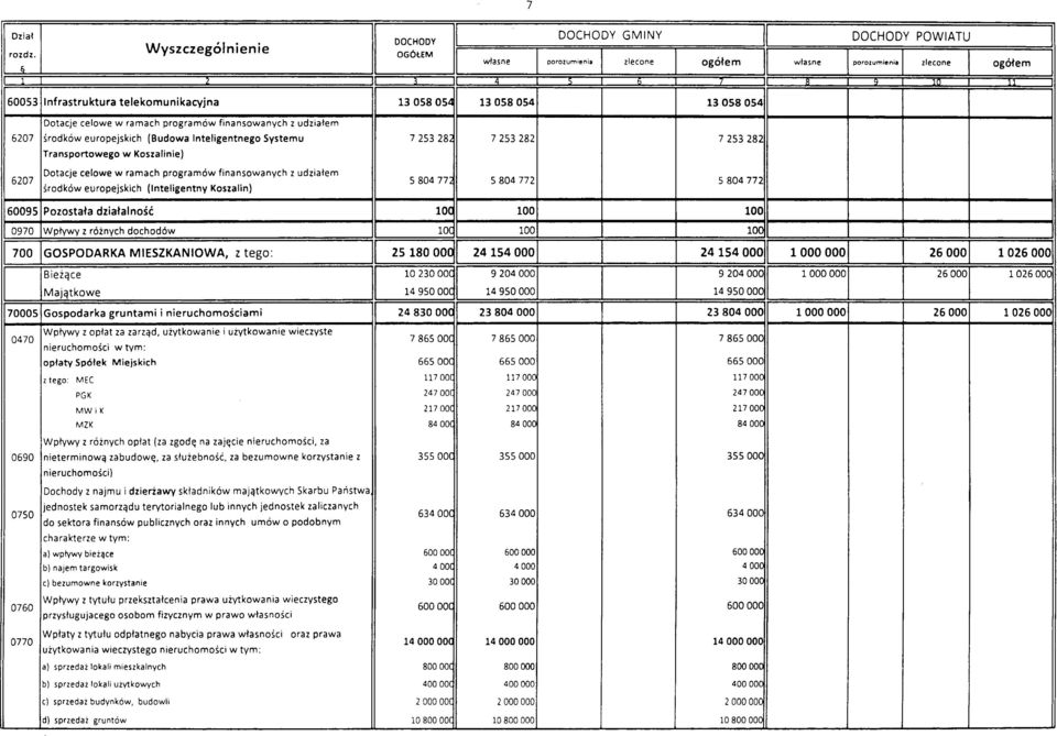 13 058 054 13 058 054 k li 1 Dotacje celowe w ramach programów finansowanych z udziałem 6207 środków europejskich (Budowa Inteligentnego Systemu Transportowego w Koszalinie) 7 253 282 7 253 282 7 253