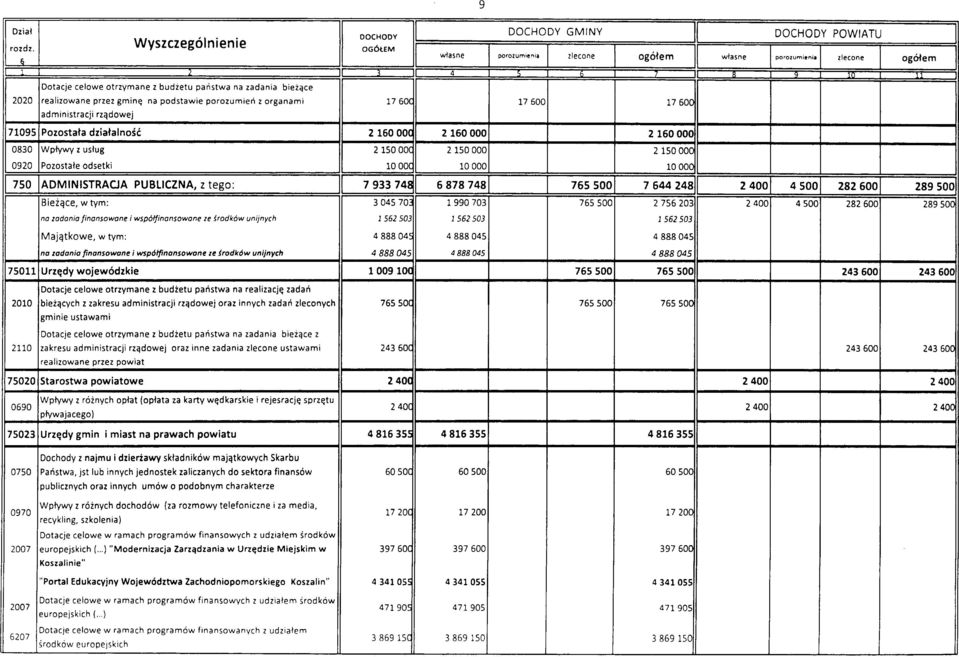 71095 Pozostała działalność 2 160 000 2 160 000 2 160 000 0830 0920 Wpływy z usług Pozostałe odsetki 2 150 OOC 10 OOC 2 150 000 10 000 2 150 000 10 000 750 ADMINISTRACJA PUBLICZNA, z tego: 7 933 748