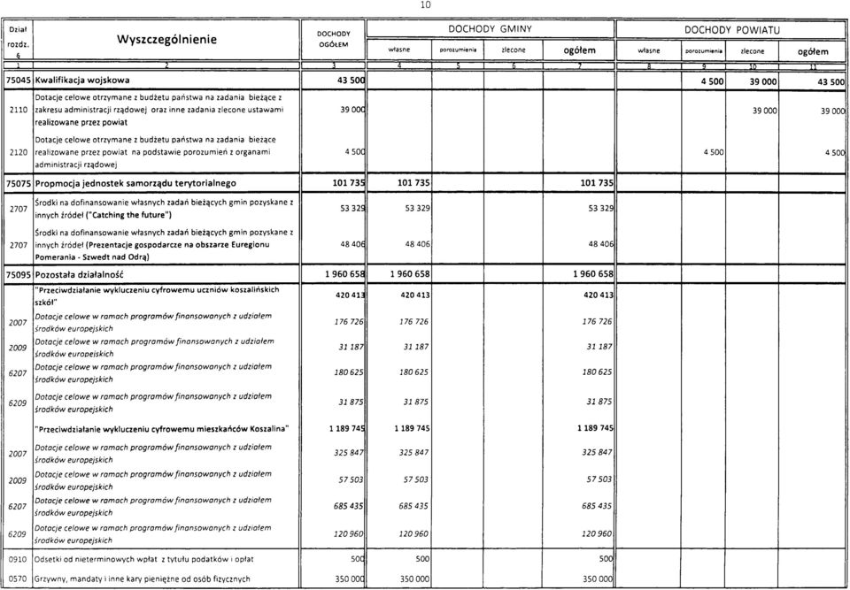 państwa bieżące z 2110 zakresu administracji oraz inne zadania zlecone ustawami 39 OOC 39 000 39 000 realizowane przez powiat Dotacje celowe otrzymane z budżetu państwa bieżące 2120 realizowane przez