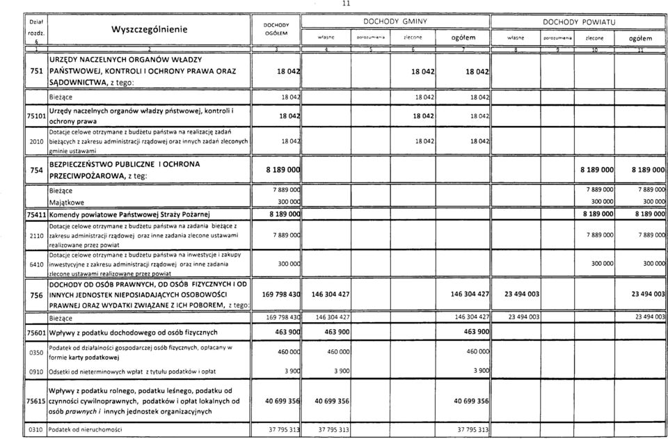 OCHRONY PRAWA ORAZ 18 042 18 042 18 042 SĄDOWNICTWA, z tego: Bieżące 18 042 18 042 18 042 75101 2010 754 Urzędy naczelnych organów władzy pństwowej, kontroli i ochrony prawa Dotacje celowe otrzymane