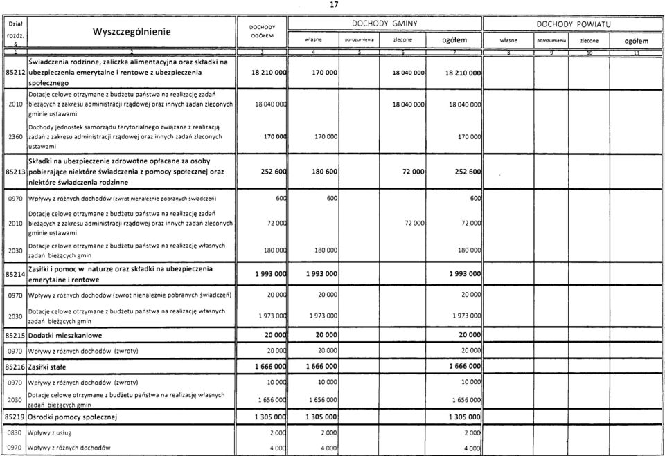 85212 ubezpieczenia emerytalne i rentowe z ubezpieczenia społecznego Dotacje celowe otrzymane z budżetu państwa na realizację zadań 2010 bieżących z zakresu administracji oraz innych zadań zleconych