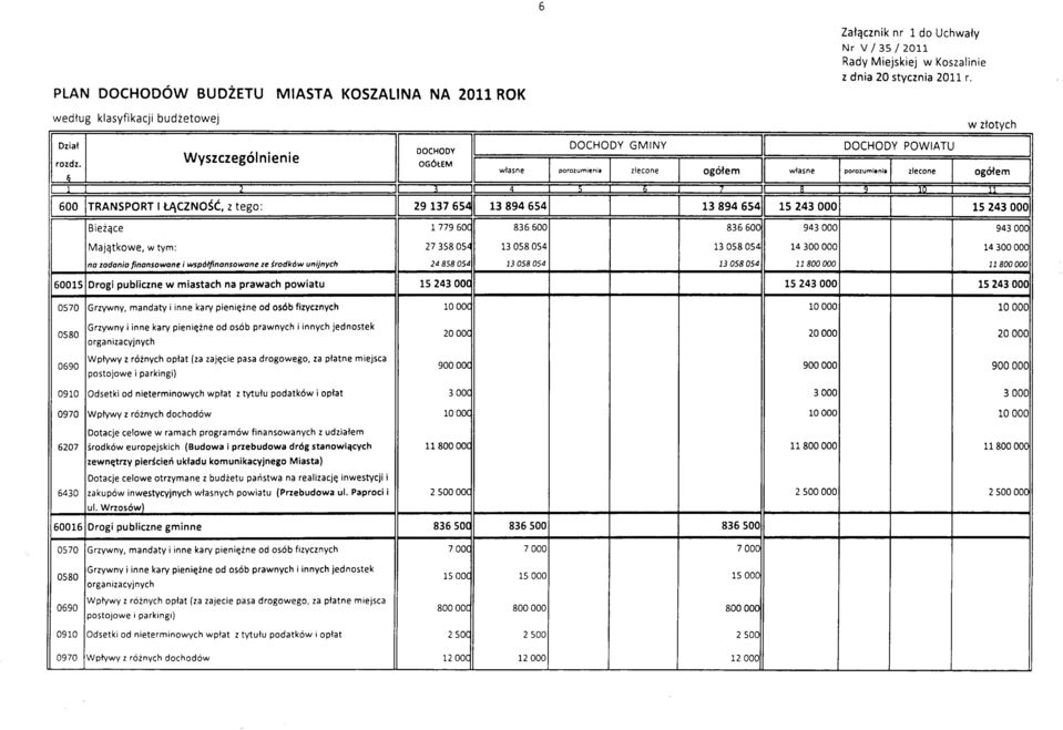 OGÓŁEM własne porozumienia zlecone ogółem własne porozumienia 6 zlecone ogółem 1 1 > 1 5 5 6 1 i 1 i» 10 11 1 600 TRANSPORT 1 ŁĄCZNOŚĆ, z tego: 29 137 654 13 894 654 13 894 654 15 243 000 15 243 000