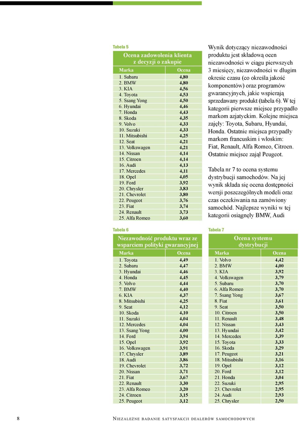 Peugeot 3,76 23. Fiat 3,74 24. Renault 3,73 25. Alfa Romeo 3,60 Niezawodność produktu wraz ze wsparciem polityki gwarancyjnej 1. Toyota 4,49 2. Subaru 4,47 3. Hyundai 4,46 4. Honda 4,45 5.