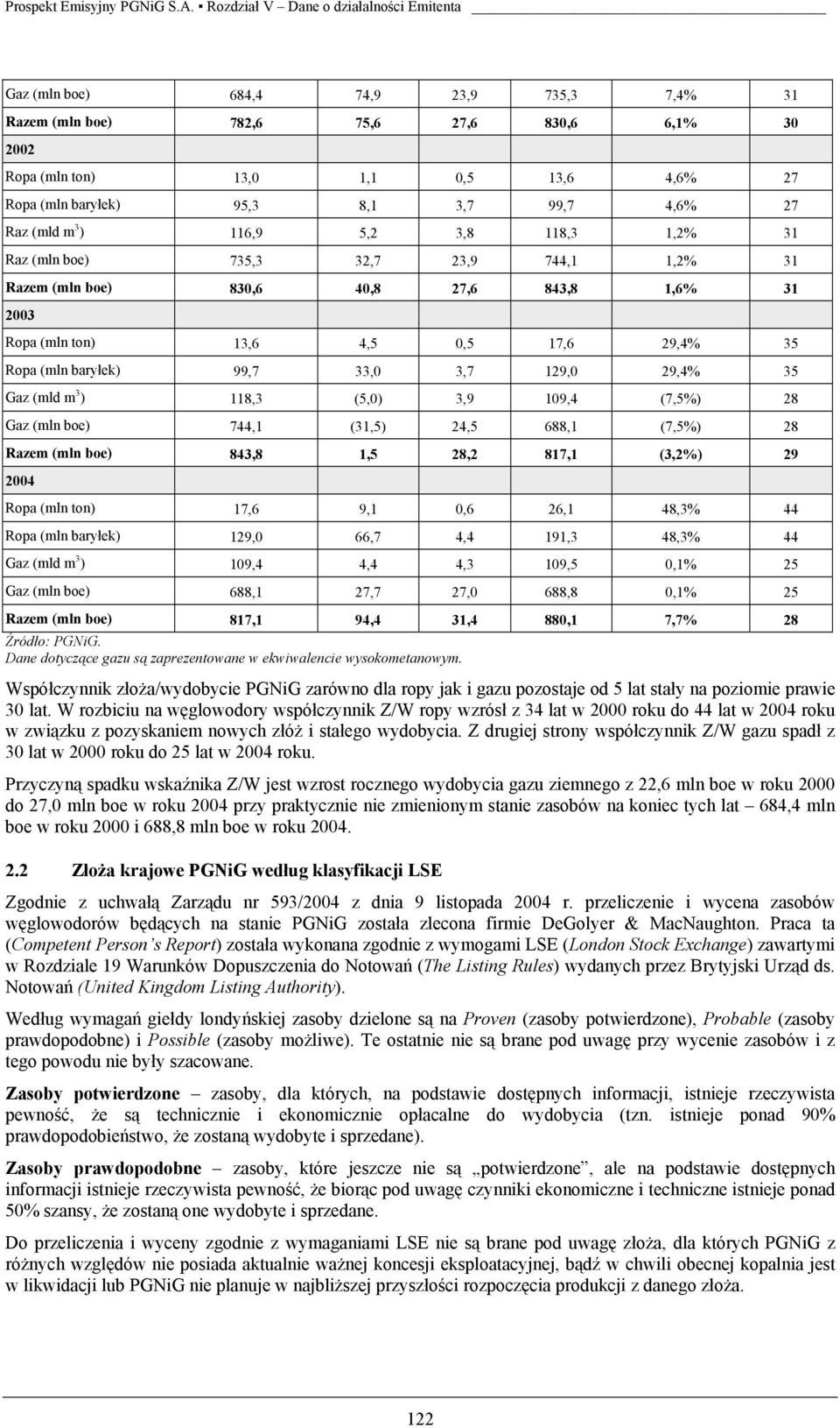 129,0 29,4% 35 Gaz (mld m 3 ) 118,3 (5,0) 3,9 109,4 (7,5%) 28 Gaz (mln boe) 744,1 (31,5) 24,5 688,1 (7,5%) 28 Razem (mln boe) 843,8 1,5 28,2 817,1 (3,2%) 29 2004 Ropa (mln ton) 17,6 9,1 0,6 26,1