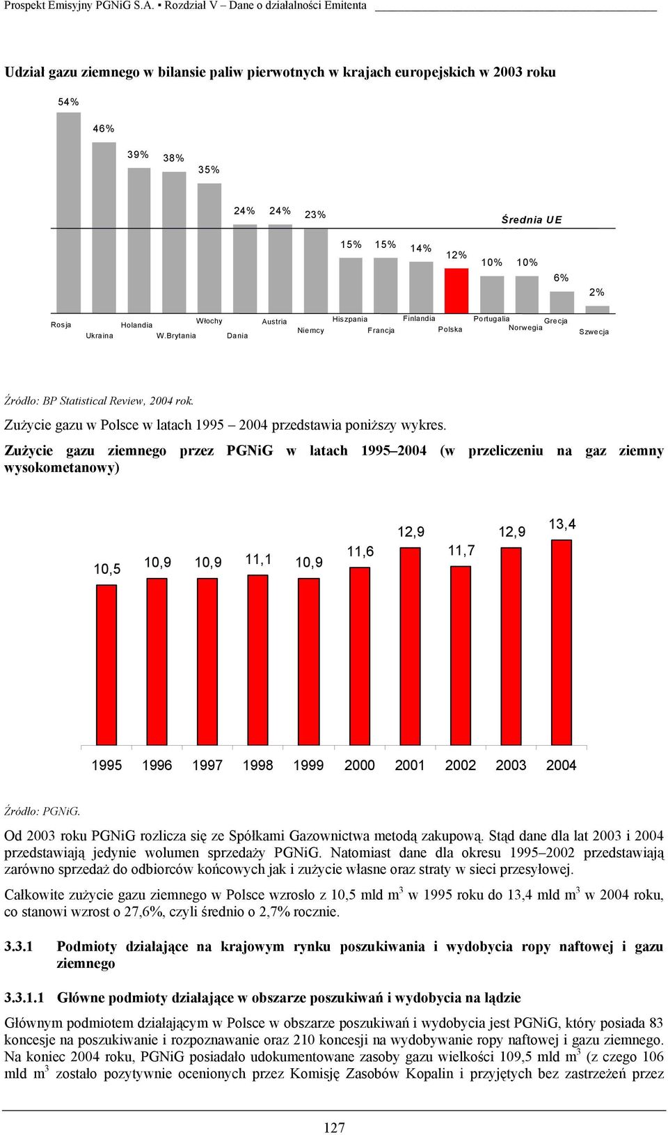 Ukraina W łochy Holandia W.Brytania Dania Austria Niemcy Hiszpania Francja Finlandia Polska Portugalia Norwegia Grecja Szwecja Źródło: BP Statistical Review, 2004 rok.