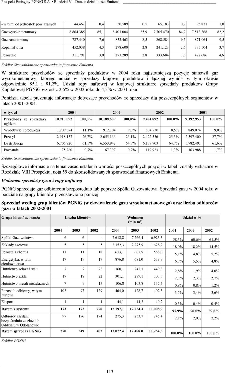 686 4,6 Źródło: Skonsolidowane sprawozdania finansowe Emitenta.