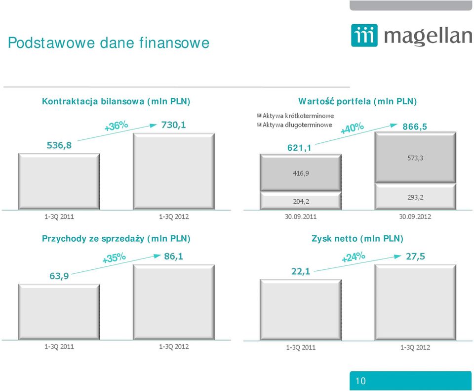 PLN) +36% 621,1 +40% 866,5 Przychody ze