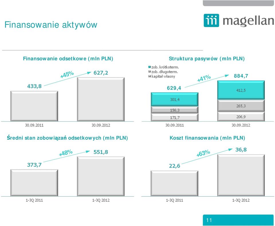 629,4 +41% 884,7 redni stan zobowi za