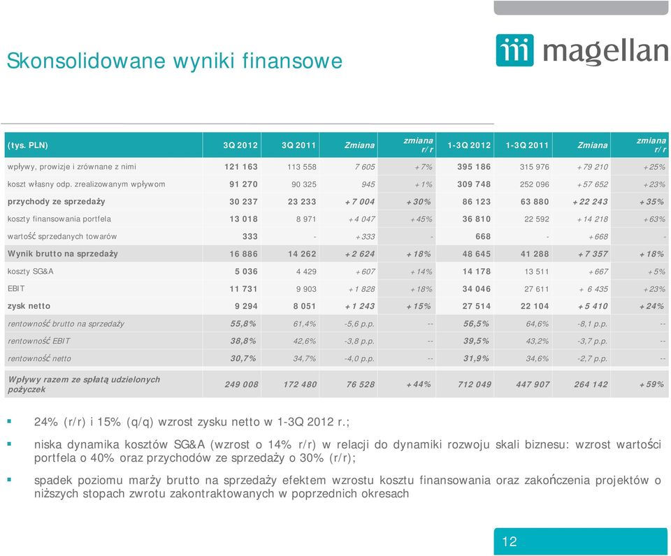 zrealizowanym wp ywom 91 270 90 325 945 +1% 309 748 252 096 +57 652 +23% przychody ze sprzeda y 30 237 23 233 +7 004 +30% 86 123 63 880 +22 243 +35% koszty finansowania portfela 13 018 8 971 +4 047