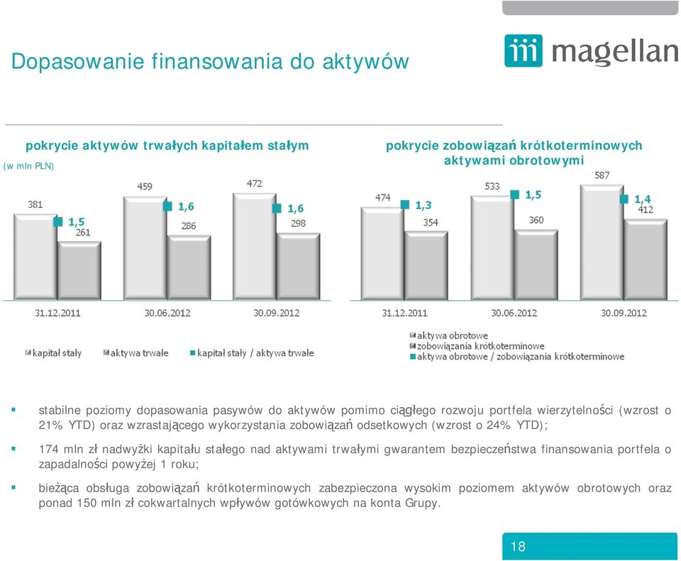 (wzrost o 24% YTD); 174 mln z nadwy ki kapita u sta ego nad aktywami trwa ymi gwarantem bezpiecze stwa finansowania portfela o zapadalno ci powy ej 1 roku; bie