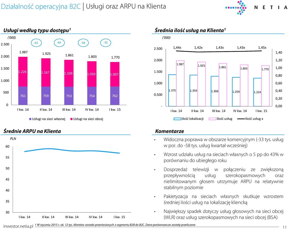 224,4,2 -, Usługi na sieci własnej Usługi na sieci obcej Ilość lokalizacji Ilość usług Ilość usług x Średnie ARPU na Klienta 6 55 5 45 4 35 3 PLN inwestor.netia.pl Komentarze 1 W styczniu 215 r. ok.