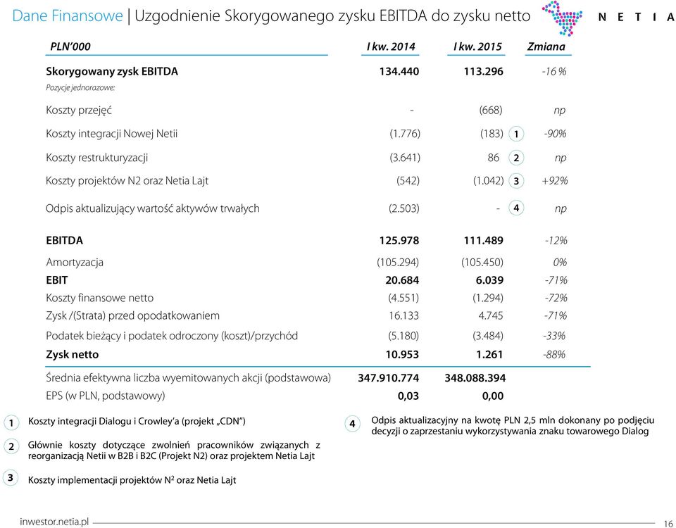 42) 3 +92% Odpis aktualizujący wartość aktywów trwałych (2.53) - 4 np EBITDA 125.978 111.489-12% Amortyzacja (15.294) (15.45) % EBIT Koszty finansowe netto (4.551) (1.294) -72% Zysk netto 2.684 1.