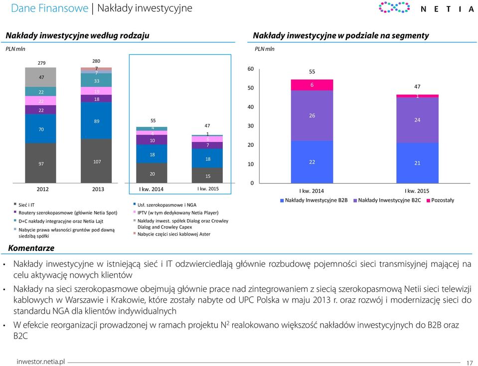 szerokopasmowe i NGA 47 1 6 7 18 15 IPTV (w tym dedykowany Netia Player) Nakłady inwest.