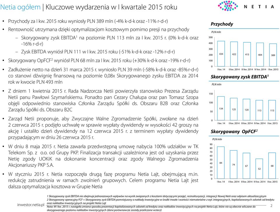 215 r. (% k-d-k oraz -16% r-d-r) Zysk EBITDA wyniósł PLN 111 w I kw. 215 roku (-51% k-d-k oraz -12% r-d-r) Skorygowany OpFCF 2 wyniósł PLN 68 mln za I kw.