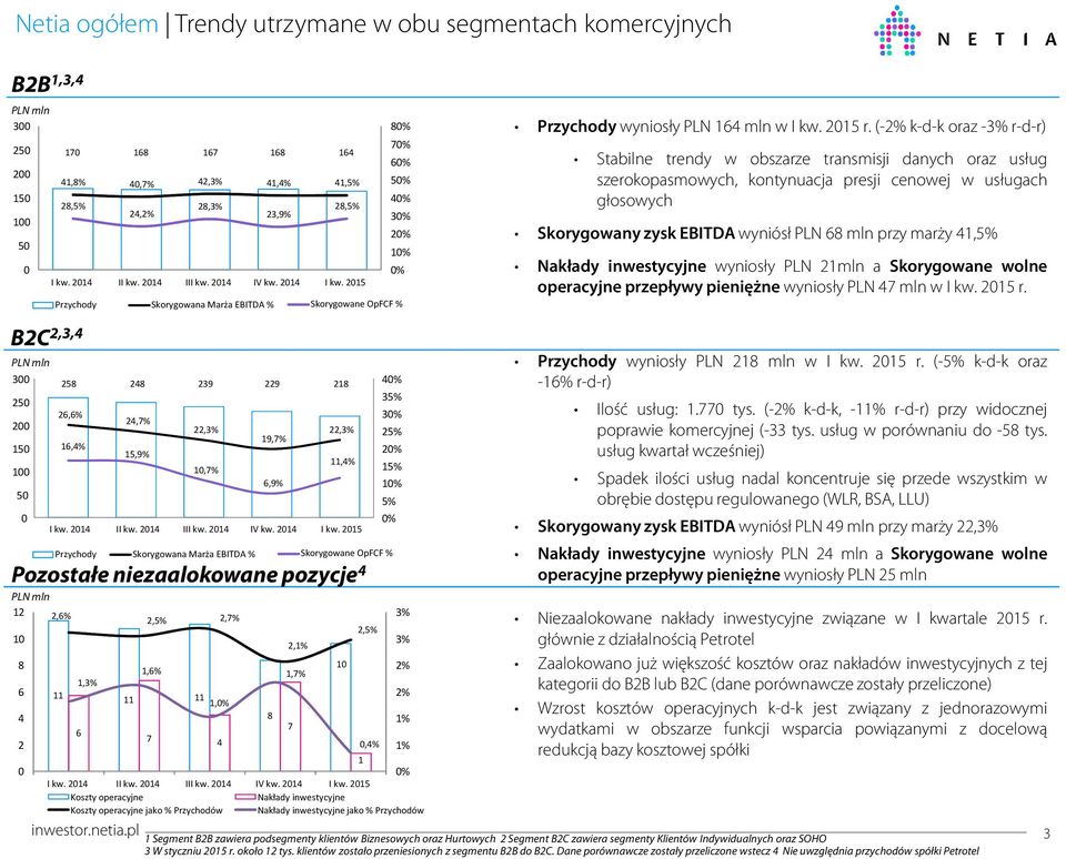 (-2% k-d-k oraz -3% r-d-r) Stabilne trendy w obszarze transmisji danych oraz usług szerokopasmowych, kontynuacja presji cenowej w usługach głosowych Skorygowany zysk EBITDA wyniósł PLN 68 mln przy