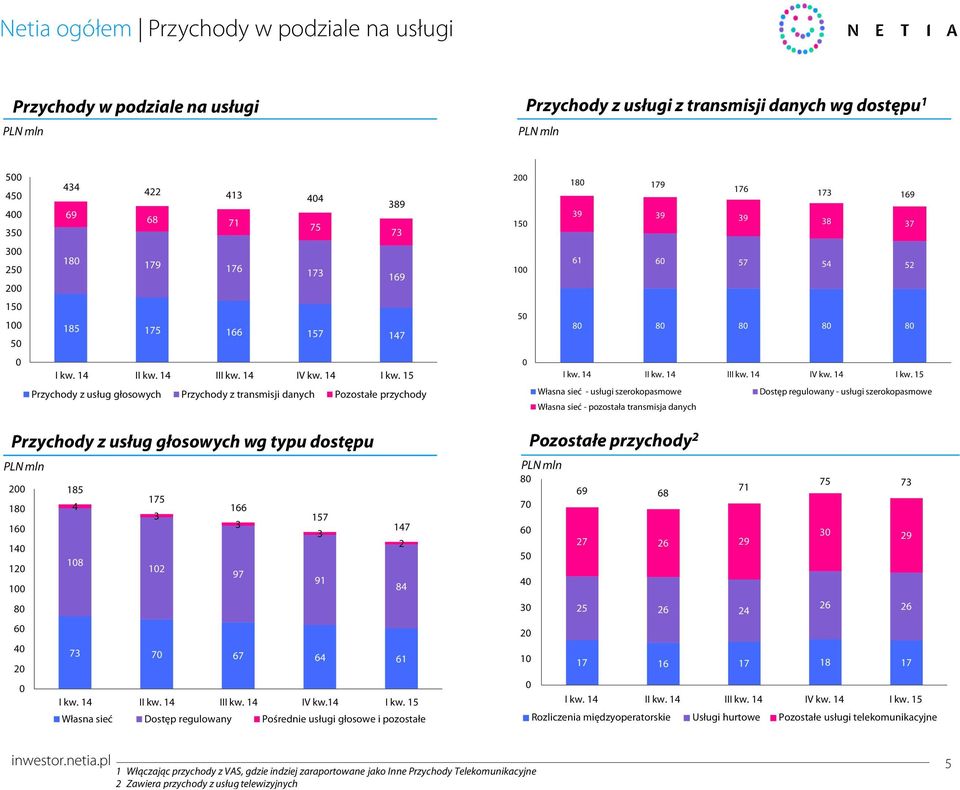 szerokopasmowe Dostęp regulowany - usługi szerokopasmowe Własna sieć - pozostała transmisja danych Przychody z usług głosowych wg typu dostępu 2 18 16 14 12 1 8 6 4 2 185 175 4 166 3 157 3 147 3 2 18