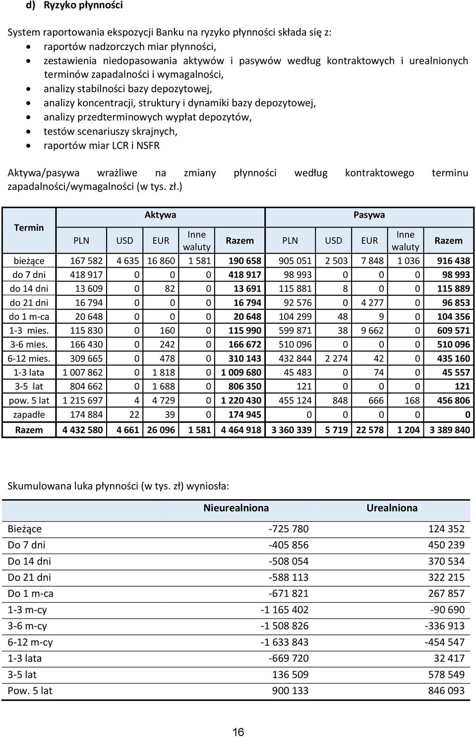 scenariuszy skrajnych, raportów miar LCR i NSFR Aktywa/pasywa wrażliwe na zmiany płynności według kontraktowego terminu zapadalności/wymagalności (w tys. zł.