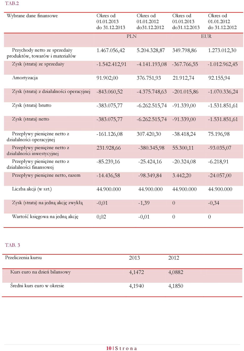 155,94 Zysk (strata) z działalności operacyjnej -843.060,52-4.375.748,63-201.015,86-1.070.336,24 Zysk (strata) brutto -383.075,77-6.262.515,74-91.339,00-1.531.