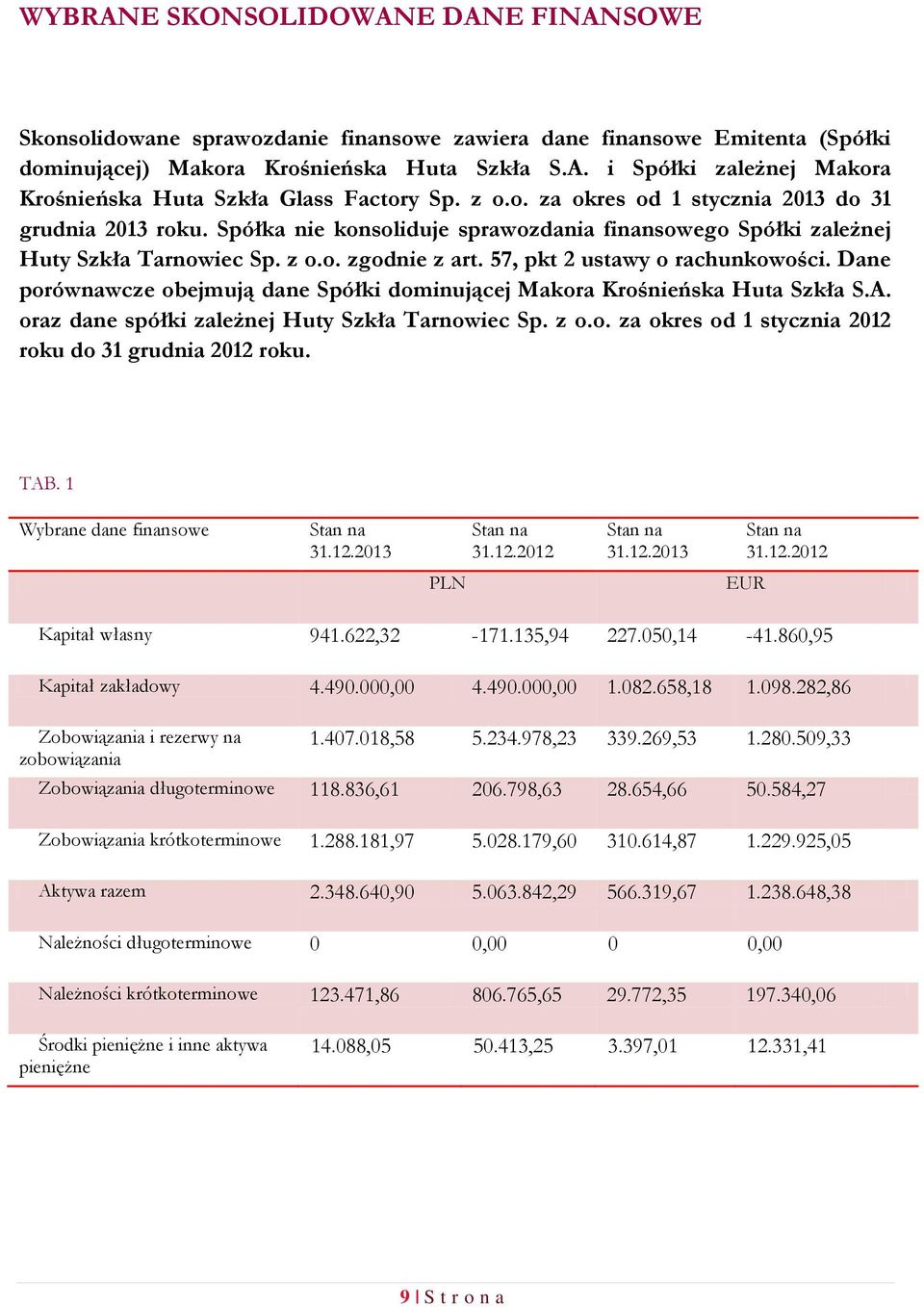 57, pkt 2 ustawy o rachunkowości. Dane porównawcze obejmują dane Spółki dominującej Makora Krośnieńska Huta Szkła S.A. oraz dane spółki zależnej Huty Szkła Tarnowiec Sp. z o.o. za okres od 1 stycznia 2012 roku do 31 grudnia 2012 roku.