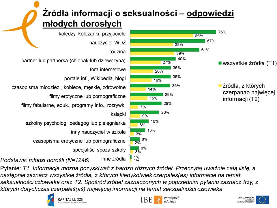 książki szkolny psycholog, pedagog lub pielęgniarka inny nauczyciel w szkole czasopisma erotyczne lub pornograficzne Podstawa: młodzi dorośli (N=1246) specjaliści spoza szkoły inne źródła 7% 14% 15%