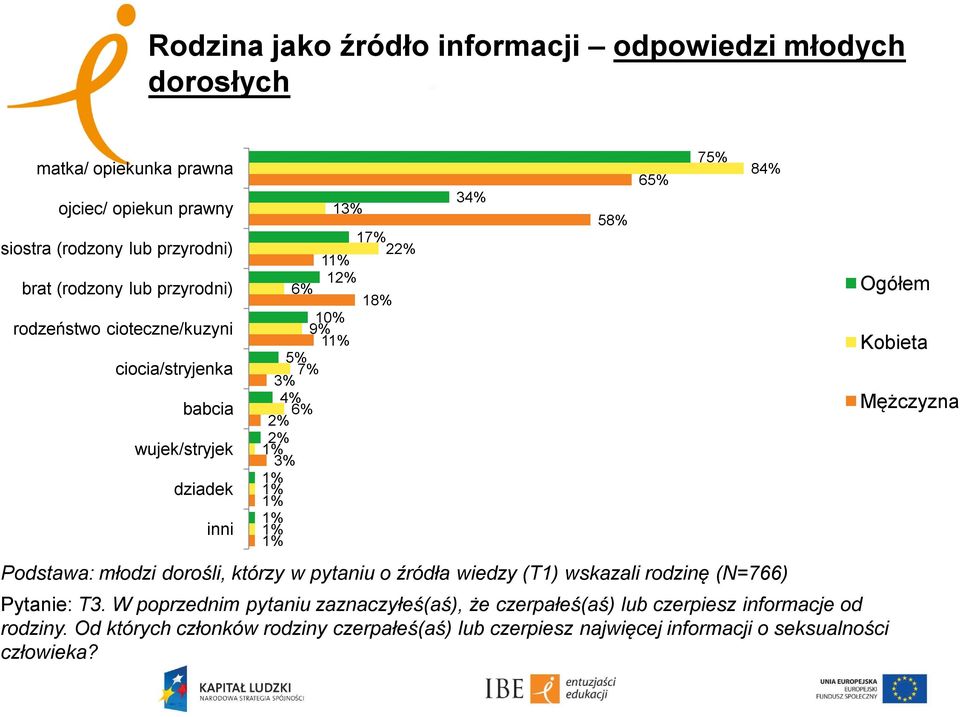 dorośli, którzy w pytaniu o źródła wiedzy (T1) wskazali rodzinę (N=766) Pytanie: T3.