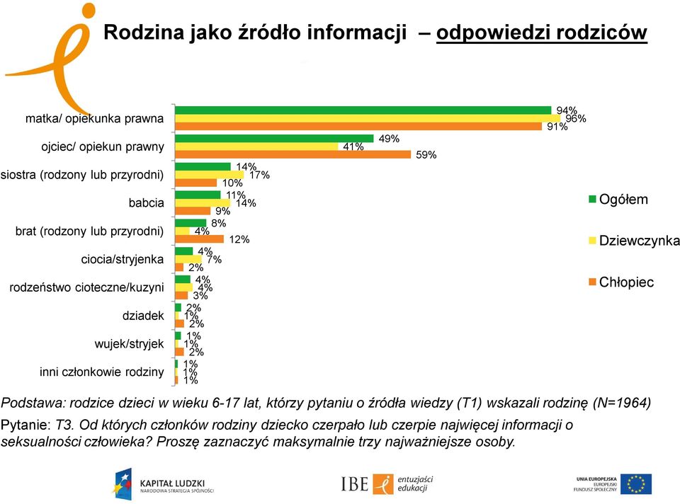 rodzice dzieci w wieku 6-17 lat, którzy pytaniu o źródła wiedzy (T1) wskazali rodzinę (N=1964) Pytanie: T3.