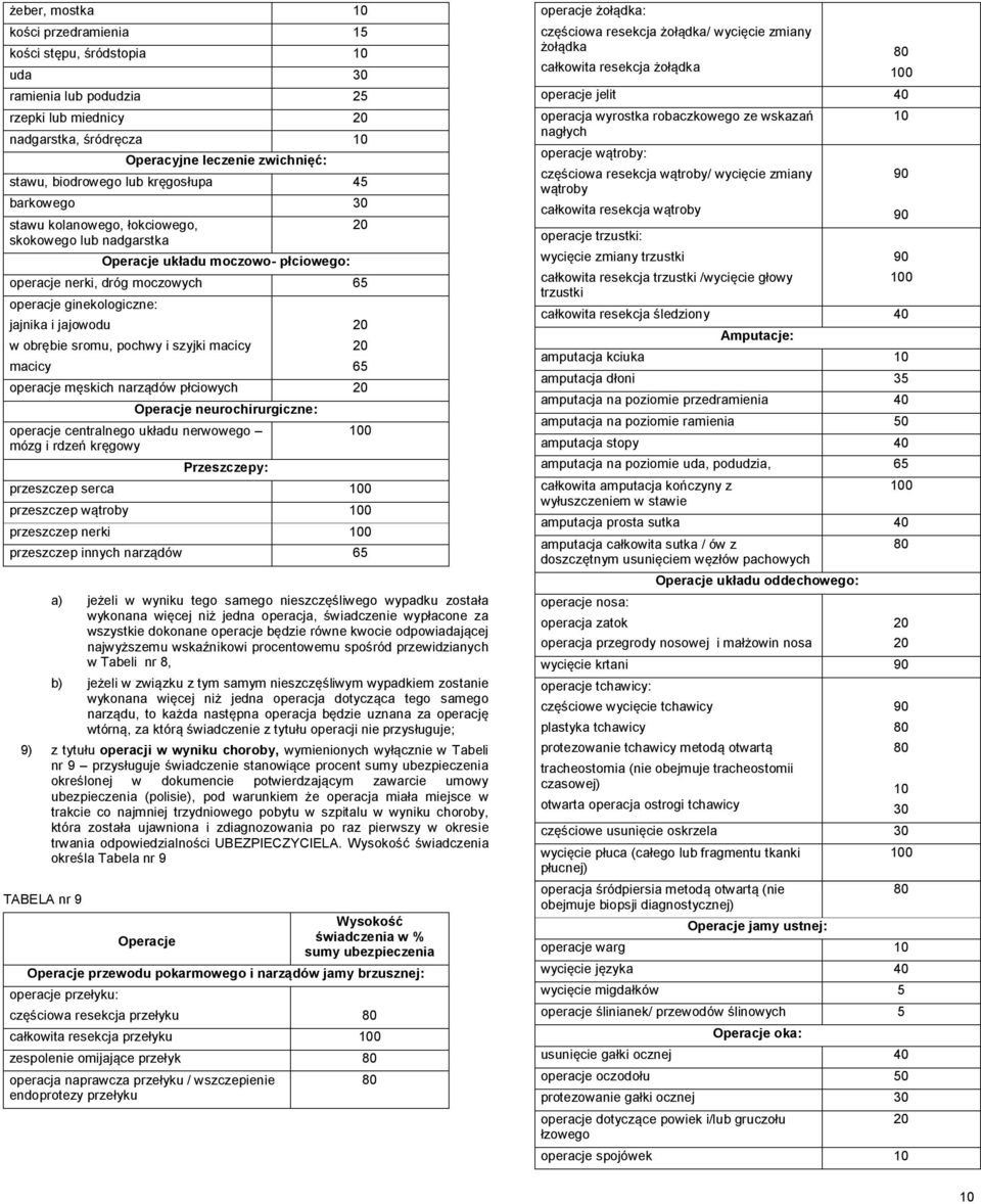 obrębie sromu, pochwy i szyjki macicy macicy operacje męskich narządów płciowych Operacje neurochirurgiczne: operacje centralnego układu nerwowego mózg i rdzeń kręgowy Przeszczepy: 65 przeszczep